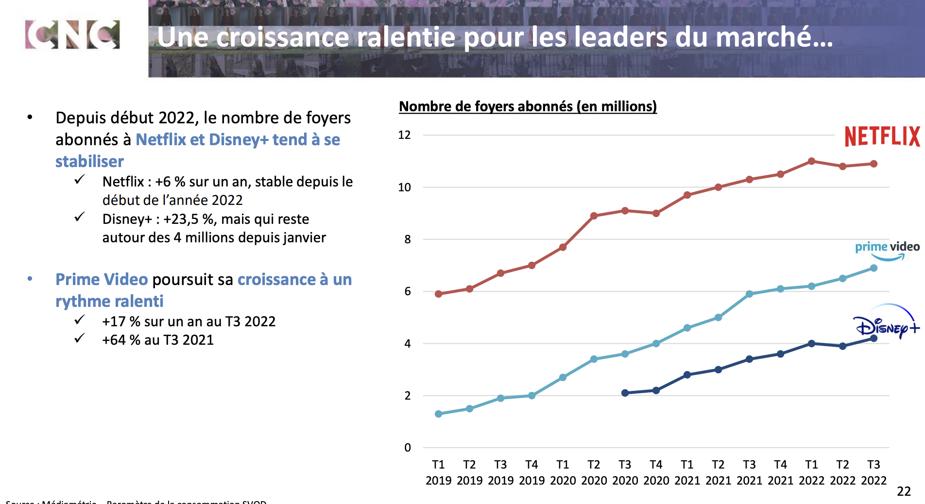 La croissance ralentit pour le trio de tête du marché de la VOD