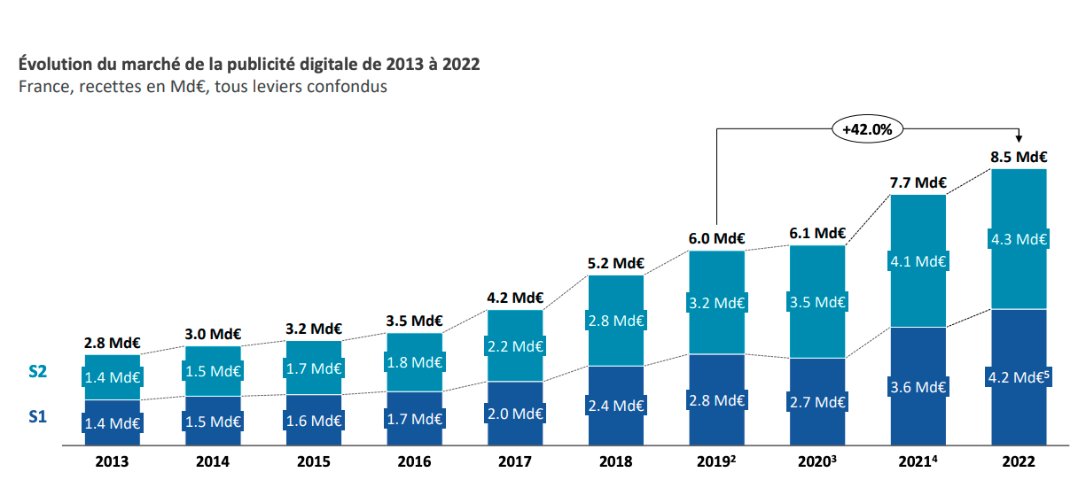 Le marché a cru de +42 depuis 2019.