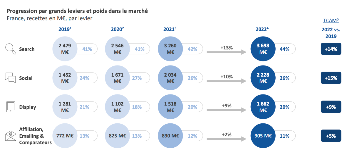 Tous les leviers ont cru en 2022, à des rythmes moins élevés qu’en 2021.