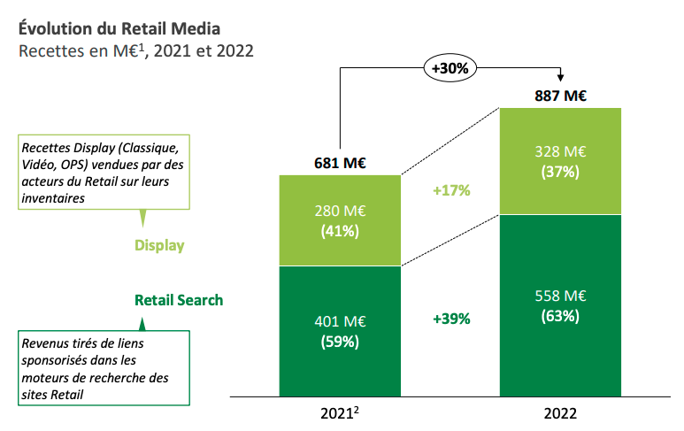 Le search porté par le retail media.