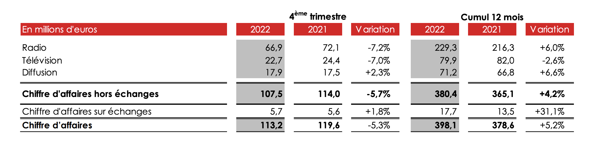 NRJ Group a publié ses résultats financiers pour 2022.