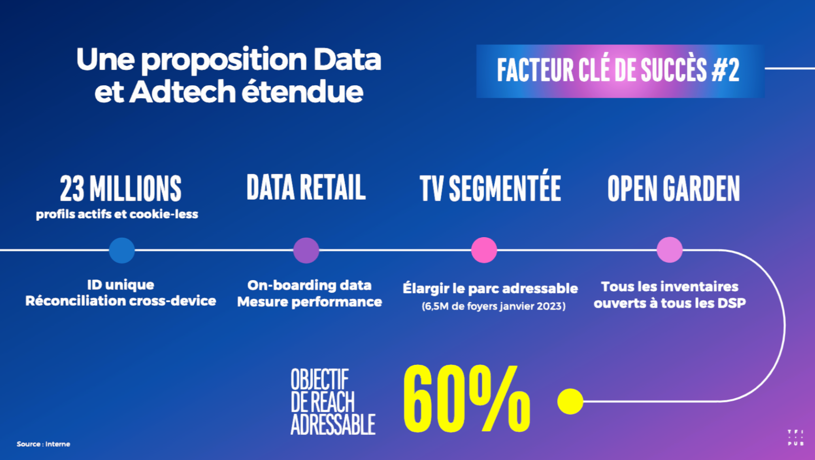 La proposition data et adtech étendue