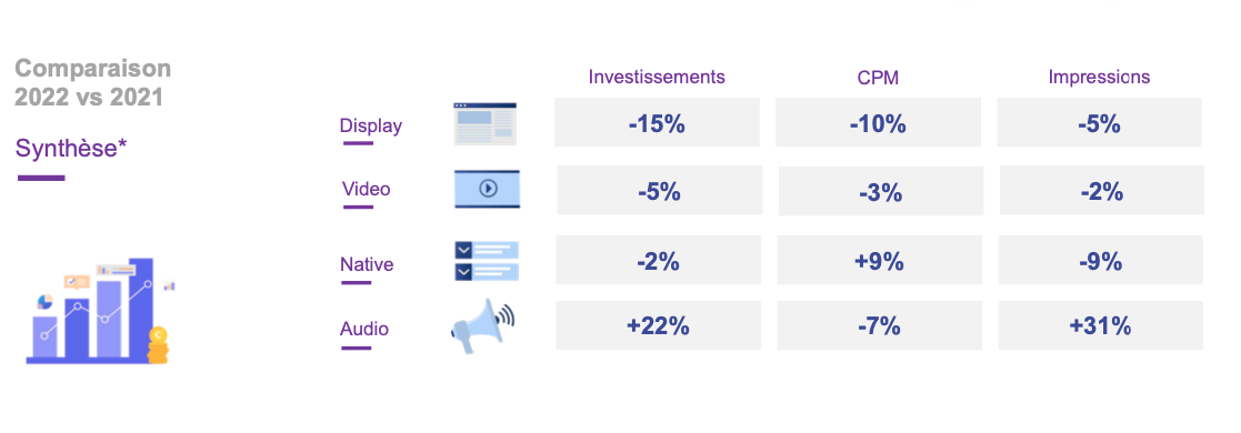 Un baisse des CPM et volumes d’impressions sur le Display et la Video