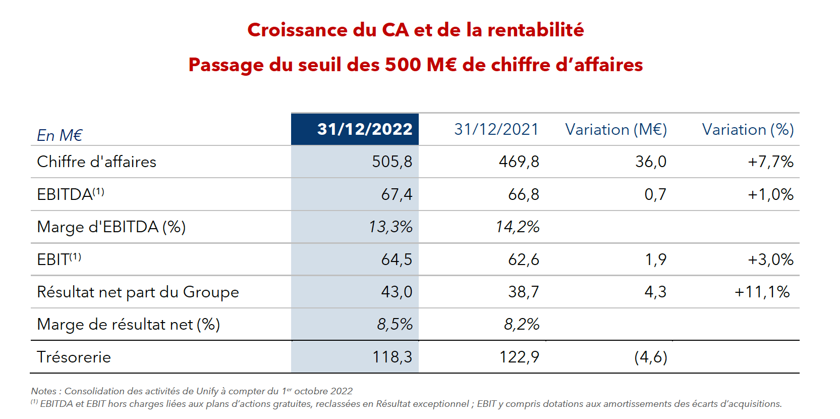 Résultats financiers 2022 de Reworld Media