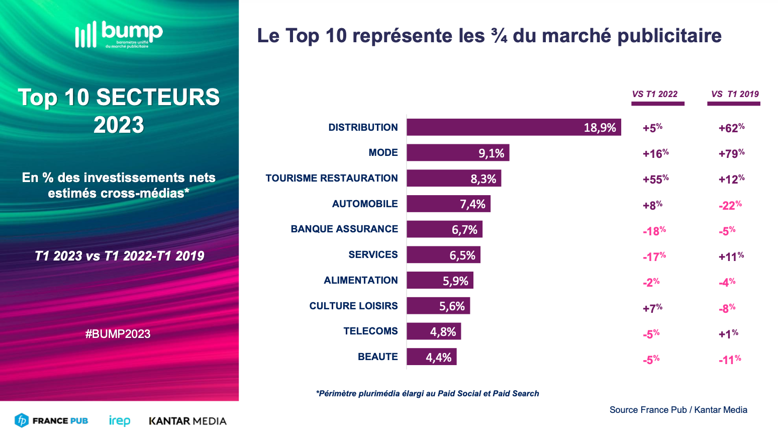 Top 10 secteurs