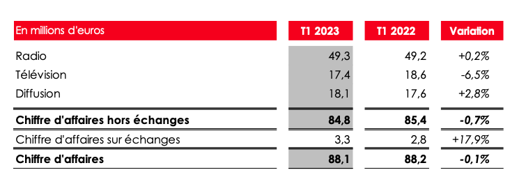 Résultats NRJ Group