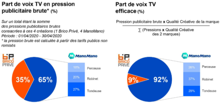 Infographie : la créativité efficace de Brico Privé et ManoMano – test gb 11-05-2023