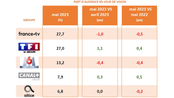 Audiences TV mai 2023 : LCI progresse et rejoint CNews