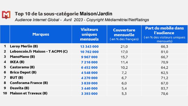 Audience Internet global : 37,3 millions d’internautes autour de l’univers maison/jardin, selon Médiamétrie