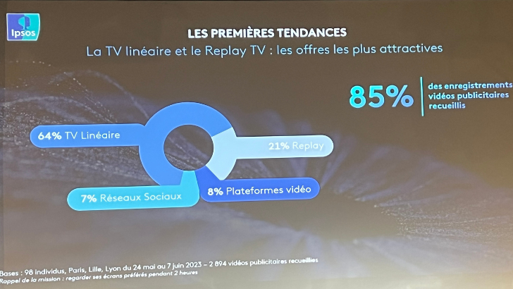 Attention publicitaire : la TV dépasse les plateformes de streaming et les réseaux sociaux, selon une étude