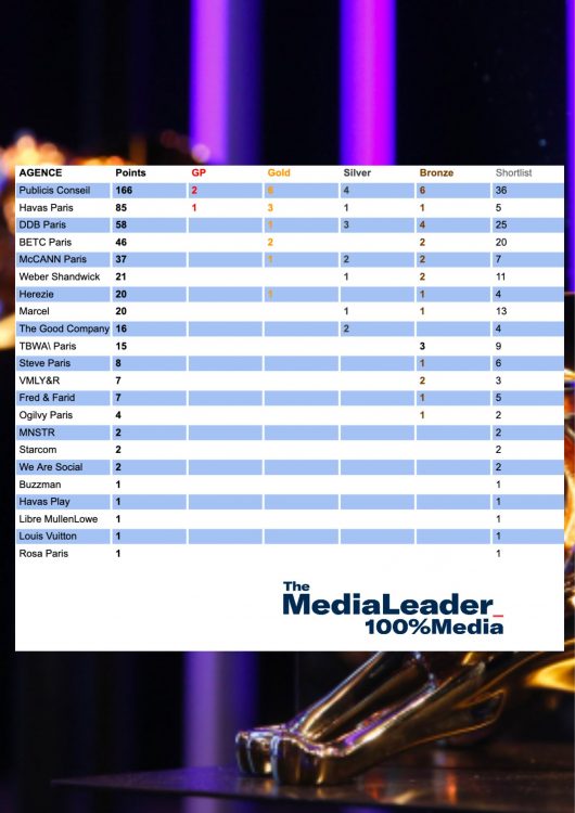 Résultats Cannes Lions 2023