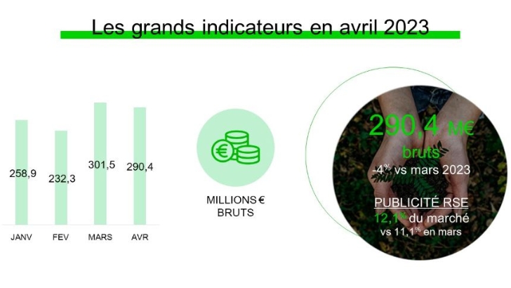 Baromètre Kantar / 100%Media : La Caisse d’Épargne, la Coopérative Agricole Terrena et Hyundaï en tête des annonceurs RSE en avril