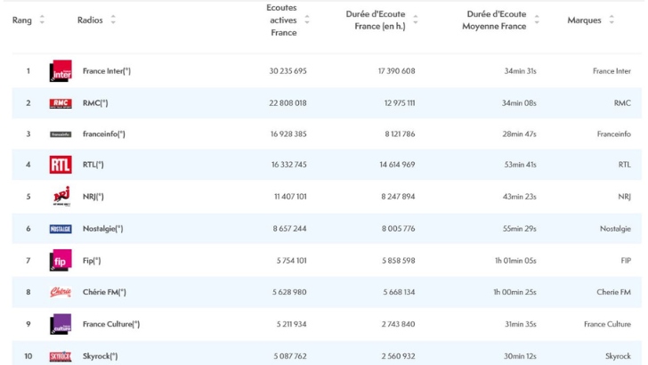 France Inter reste la radio la plus écoutée sur le digital en mai, selon l’ACPM