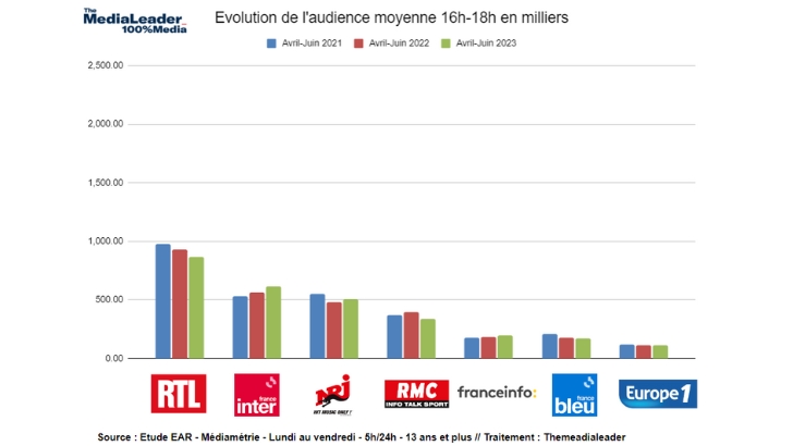 Prime time des radios avril – juin 2023 : RTL, France Inter et NRJ mènent toujours la danse sur le 16h/18h