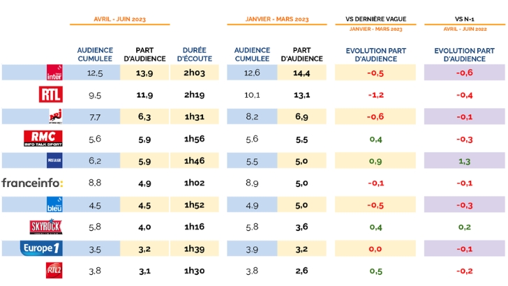 Audiences radio semaine en PDA avril – juin 2023 : podium inchangé avec France Inter, RTL et NRJ, Nostalgie décolle et fait jeu égal avec RMC