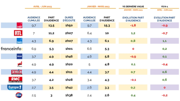 Audiences radio week-end en PDA avril – juin 2023 : fortes baisses pour France Inter et Nostalgie, feux verts pour France Bleu et Skyrock