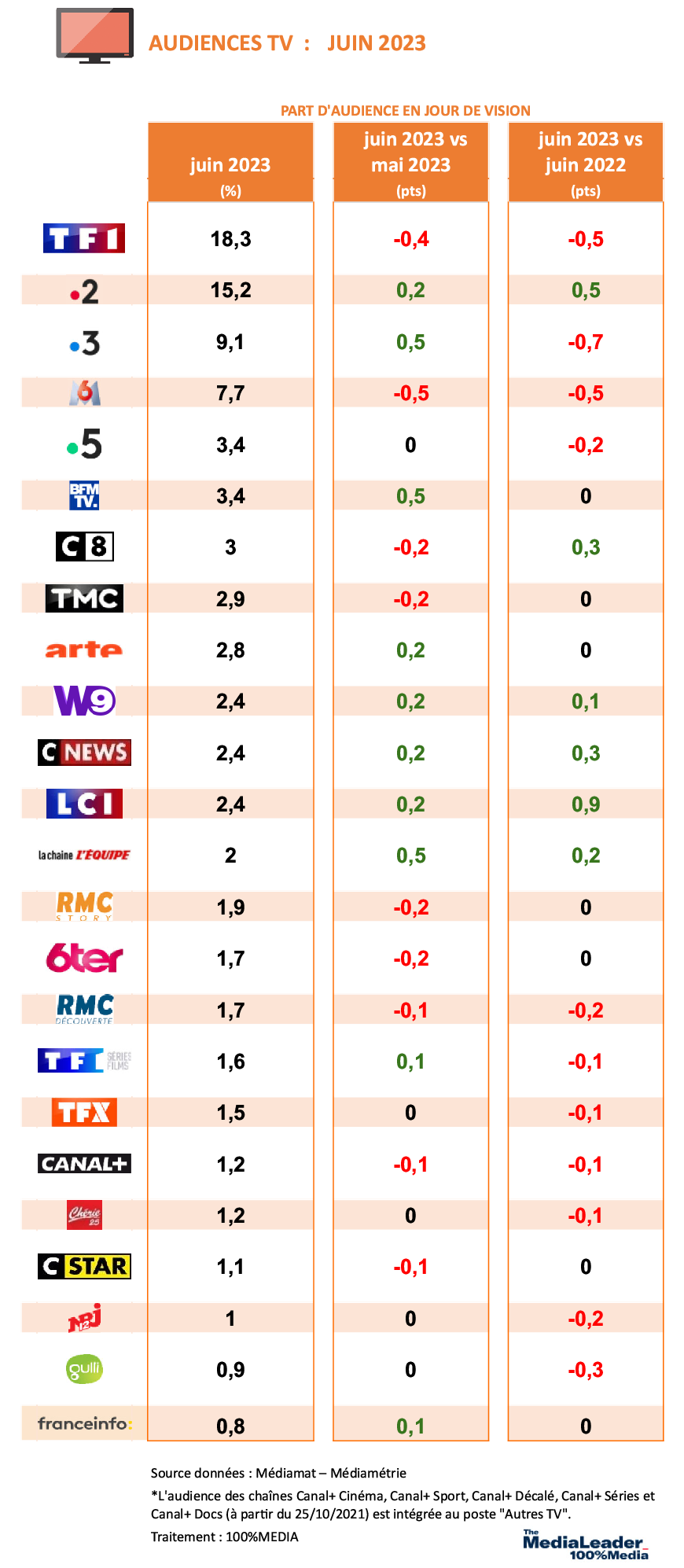 nl2948-mediametrie-tv-juin2023-chiffres-chaines-TV