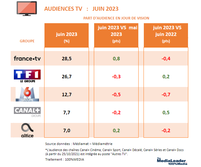 Audiences TV juin 2023 : LCI garde le cap aux côtés de CNews, BFM TV toujours leader