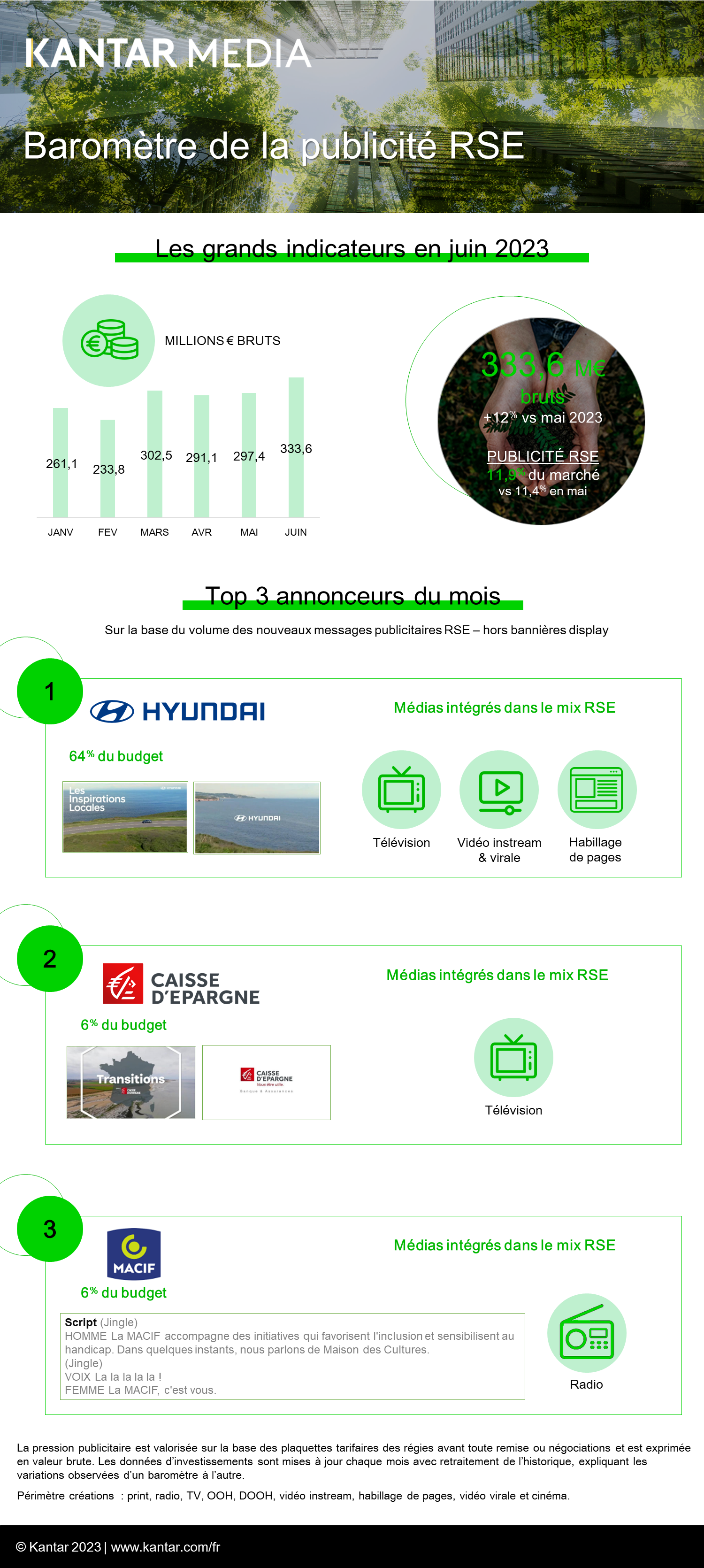 Baromètre RSE OffreMedia - Infographie Juin 2023 vs Mai 2023. INFOGRAPHI...