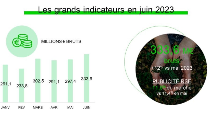 Baromètre de la publicité RSE de Kantar : Hyundai, la Caisse d’Épargne et la Macif sur le podium en juin