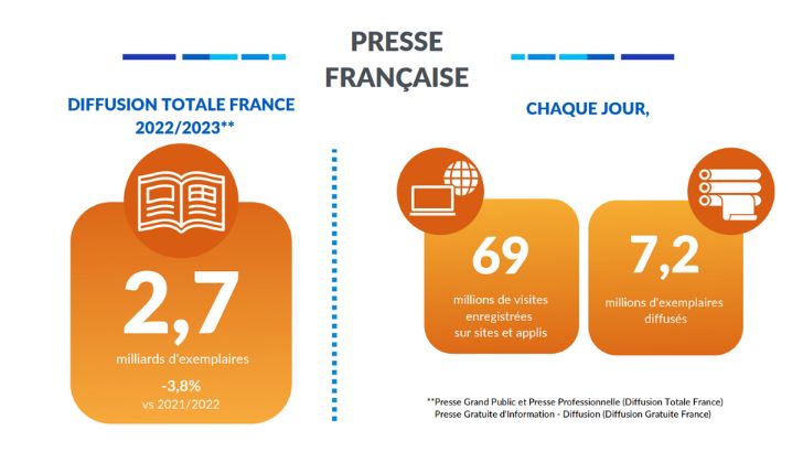 25 milliards de visites sur les sites d’éditeurs de presse en un an dont 84% sur mobile, selon l’ACPM