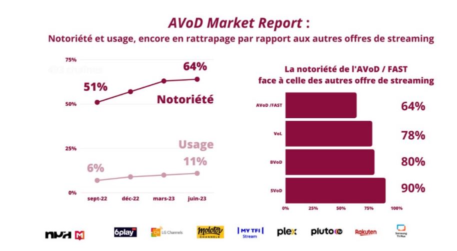 avod-fast-notoriete