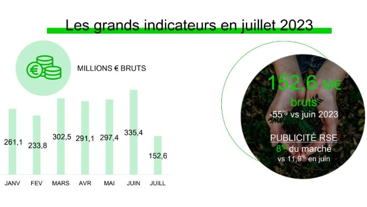 Baromètre de la publicité RSE de Kantar Media : Prodimarques en haut du podium pour le mois de juillet