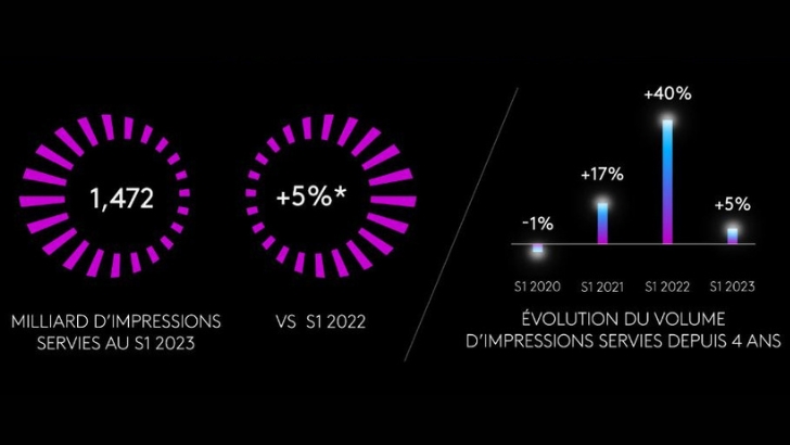 Baromètre de l’audio digital : la croissance ralentit à +5% au 1er semestre 2023, Acast rejoint la veille de Kantar Media