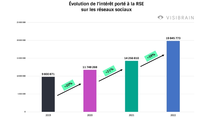 La RSE concerne 20 millions de posts sur les réseaux sociaux en 2022 selon Visibrain