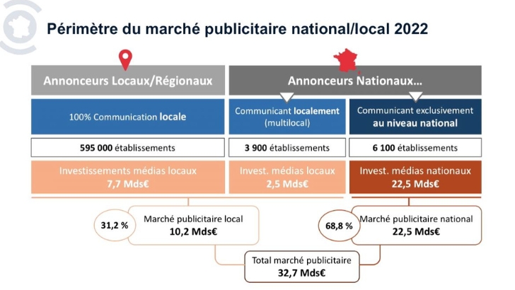 La publicité locale représente 10 milliards d’euros, soit un tiers du marché, selon une étude Les Relocalisateurs