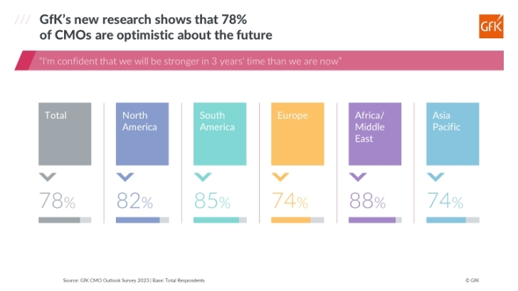 Dans le monde, 61% des CMO estiment que leur secteur a été plus touché que les autres, selon GfK CMO Outlook