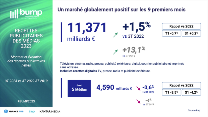 Bump : le marché publicitaire se redresse légèrement, la presse et la TV souffrent toujours sur les 9 premiers mois de 2023