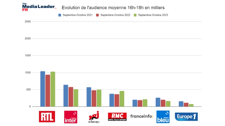 Tranche 16h/18h des radios sept – oct 2023 : RTL, France Inter et NRJ sur le podium, RMC en forme