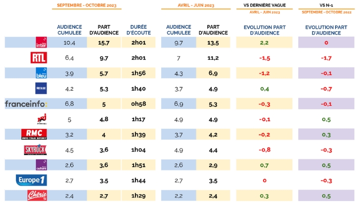 Audiences radio week-end en PDA sept – oct 2023 : NRJ, RMC, France Culture, Chérie FM et les Indés Radios en hausse