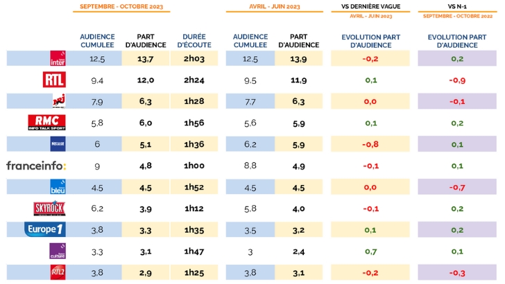 Audiences radio semaine en PDA sept – oct 2023 : France Inter et RMC en forme, Europe 1 remonte, RTL et France Bleu chutent