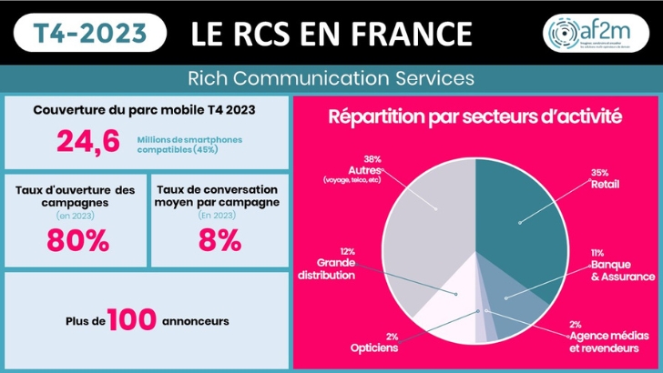 Le retail représente 35% des campagnes RCS selon l’af2m