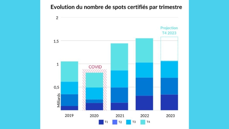 DOOH : l’ACPM certifie 1,06 milliard de spots sur les 3 premiers trimestres 2023