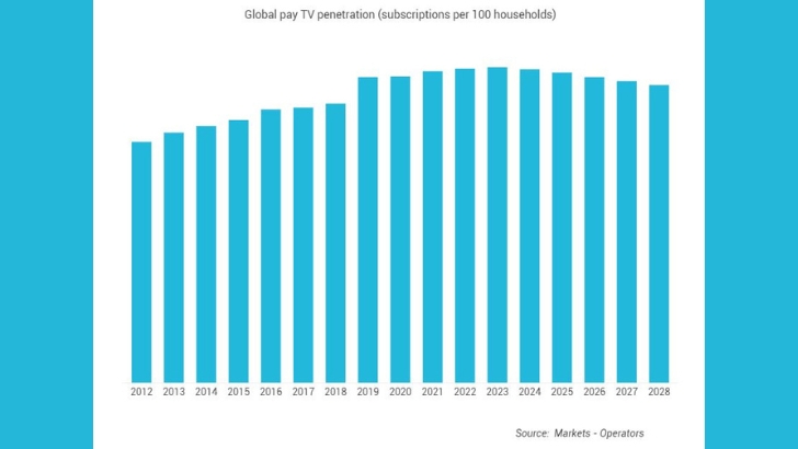 La pénétration de la télévision payante en baisse en 2024, selon Ampere Analysis