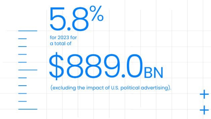 GroupM prédit une croissance des investissements publicitaires de +5,8% pour 2023 dans le monde, +3,6% en France