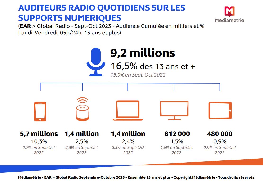 nl-3034-mediametrie-global-radio-photo1