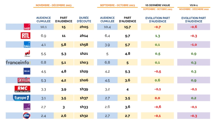 Audiences radio week-end en PdA nov – dec 2023 : NRJ, Franceinfo, Nostalgie, Skyrock et Europe 1 en hausse