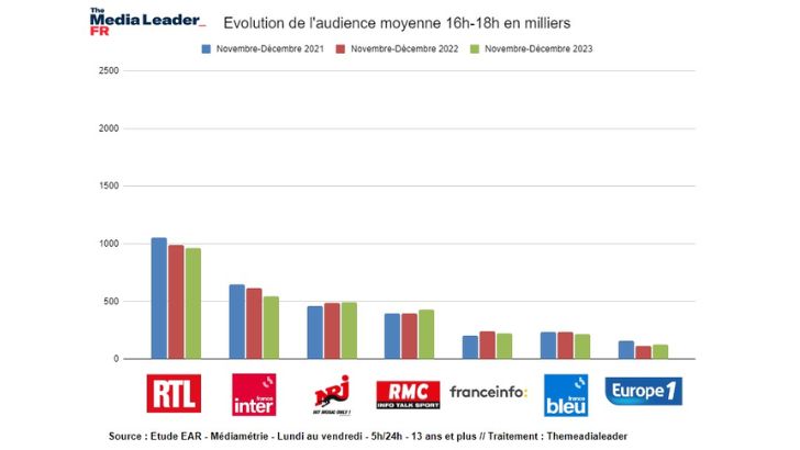 Tranche 16h/18h des radios nov – dec 2023 : les stations en petite forme