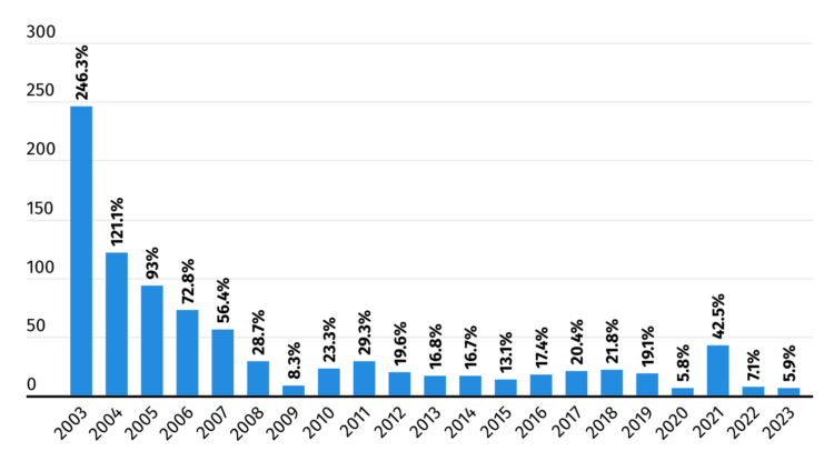 Google ad revenue annual growth, from 2003 to 2023 (in percentage)