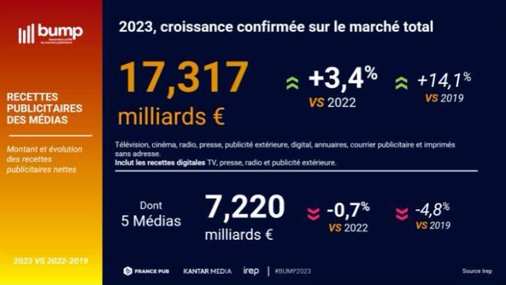 Bump : le marché publicitaire en progression de +3,4% en 2023 porté par le cinéma, la radio, l’OOH et le digital