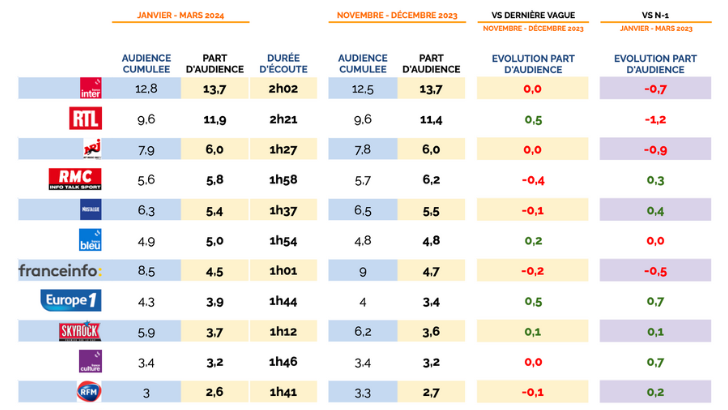 Audiences radio semaine en PdA janvier – mars 2024 : France Inter, RTL et NRJ dans le trio, RMC progresse, Europe 1 et France Culture en très grande forme