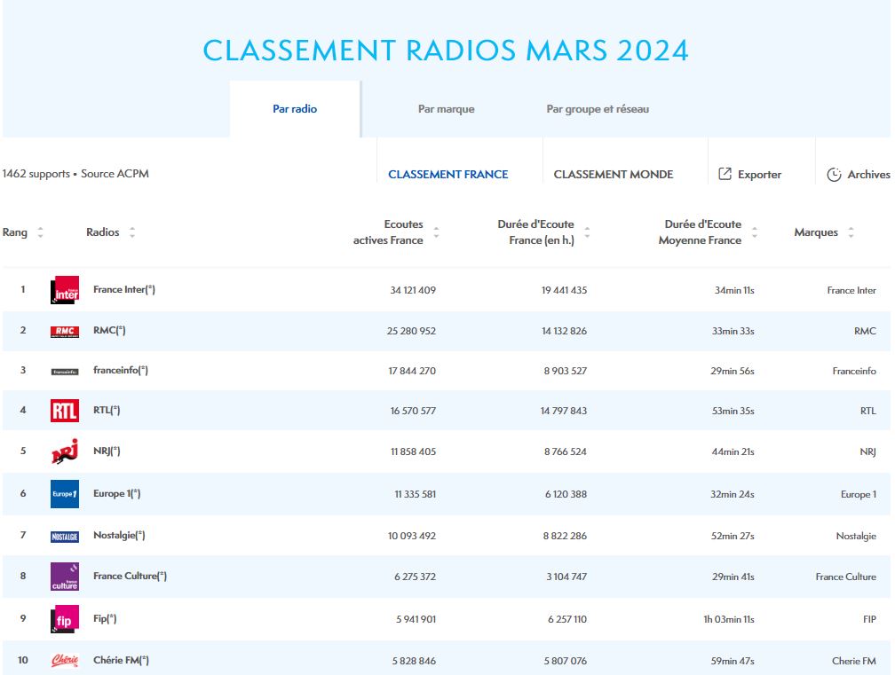 nl-3116-acpm-classement