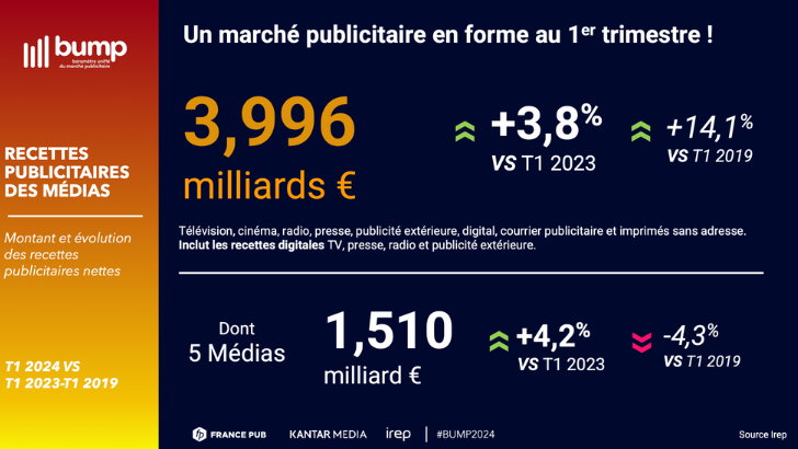 Le marché pub en forme au 1er trimestre à +3,8%, les recettes digitales des médias bondissent, les JO vont porter 2024, selon le Bump