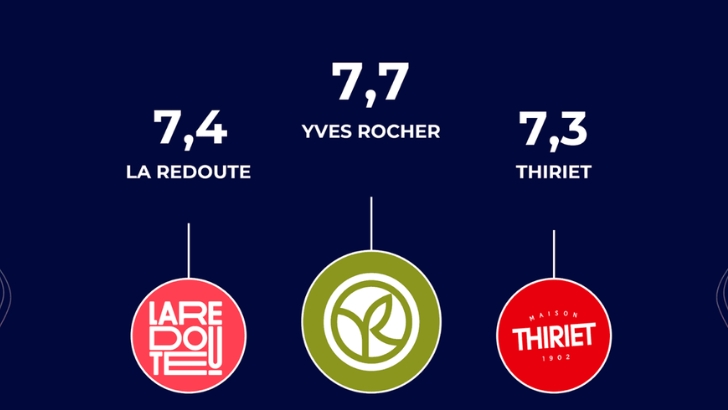Baromètre de la Reconnaissance Client d’Isoskèle : Yves Rocher, La Redoute et Thiriet sur le podium