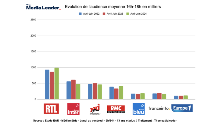 Prime time des radios avril – juin 2024 (16h/18h) : excellente performance pour RTL et les Grosses Têtes