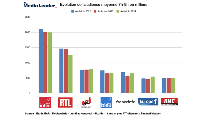 Prime time des radios avril – juin 2024 (7h/9h) : Europe 1, France Info et NRJ progressent, RTL chute